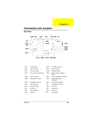 Page 89Chapter 589
To p  Vi e w
CN11 Power Switch CN16 CD-ROM Connector
CN9 LCD Connector CN15 FDD Connector
CN14 CPU Connectors CN13 PCMCIA Socket
CN17 Fan Connector (reserved) CN12 Golden Finger for Debug 
Board
CN18 HDD Connector CN7 LCD Cover Switch Connector
CN20 Keyboard Connector CN8 Internal Microphone 
Connector
CN19 Touchpad Connector CN10 LED Board Connector
SW1 See Next Page JK1 AC Adapter Connector 
SW2 See Next Page CN3 PS/2 Port
CN2 Serial Port CN1 Parallel Port
CN6 Port Replicator CN4 Video...