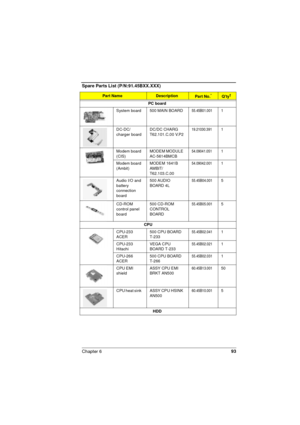 Page 93Chapter 693
PC board
System board 500 MAIN BOARD55.45B01.0011
DC-DC/
charger boardDC/DC CHARG 
T62.101.C.00 V.P219.21030.3911
Modem board 
(CIS)MODEM MODULE 
AC-5614BMCB54.09041.0511
Modem board 
(Ambit)MODEM 1641B 
AMBIT/
T62.103.C.00 54.09042.0011
Audio I/O and 
battery 
connection 
board500 AUDIO 
BOARD 4L55.45B04.0015
CD-ROM 
control panel 
board  500 CD-ROM 
CONTROL 
BOARD55.45B05.0015
CPU
CPU-233 
ACER500 CPU BOARD 
T-23355.45B02.0411
CPU-233 
HitachiVEGA CPU 
BOARD T-23355.45B02.0211
CPU-266...