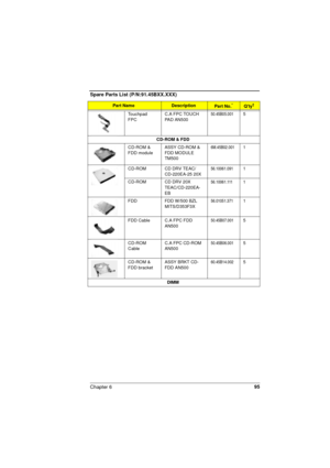Page 95Chapter 695
Touchpad 
FPCC.A FPC TOUCH 
PAD AN50050.45B05.0015
CD-ROM & FDD 
CD-ROM & 
FDD moduleASSY CD-ROM & 
FDD MODULE 
TM5006M.45B02.0011
CD-ROM  CD DRV TEAC/
CD-220EA-25 20X 56.10061.0911
CD-ROM  CD DRV 20X 
TEAC/CD-220EA-
EB 56.10061.1111
FDD  FDD W/500 BZL 
MITS/D353F3X 56.01051.3711
FDD Cable C.A FPC FDD 
AN50050.45B07.0015
CD-ROM 
CableC.A FPC CD-ROM 
AN50050.45B06.0015
CD-ROM &  
FDD bracketASSY BRKT CD-
FDD AN50060.45B14.0025
DIMM
Spare Parts List (P/N:91.45BXX.XXX) 
Part NameDescriptionPart...