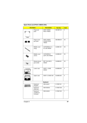 Page 97Chapter 697
Hinge pair 
packASSY HINGE 
PACK TM5006M.45B07.0015
Hinge cover 
pair packASSY HINGE 
COVER PACK 
TM5006M.45B08.00150
Middle cover 
(long)CVR MIDDLE (1) 
PC 050 AN50042.45B01.00150
Middle cover 
(short)CVR MIDDLE 
(2)PC 050 AN50042.45B02.00150
Modem phone 
jack shieldBKT RJII SECC 
AN50033.45B09.00150
Lower case ASSY L CASE 
AN50060.45B06.0025
Upper case ASSY U CASE 50060.45B03.0025
Keyboard
Keyboard
(English)NSK-84A0191.78S07.0011
Keyboard
(German)NSK-85A0G91.78S07.00G1
Keyboard...