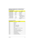 Page 17Chapter 117
Hardware Configuration and Specification
Memory Address Map
Memory AddressSizeFunction
00000000-0009FFFF 640 KB  Base memory
000A0000-000BFFFF 128 KB Video memory
000C0000-000C9FFF 40 KB Video BIOS
000CA000-000CBFFF 8 KB I/O ROM
000E0000-000FFFFF 128 KB System BIOS
00100000-top limited
  04301000-04301FFF
  04302000-04302FFF
  0430000-04300FFFF--
  4 KB
  4 KB
  64 KBExtended (DIMM) memory
  PCMCIA controller (slot 1)
  PCMCIA controller (slot 2)
  USB controller
FFFF0000-FFFFFFFF 64 KB...