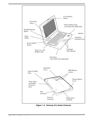 Page 12Touchpad
Pointing Device
Touchpad
Select Buttons Power On/Off 
ButtonCover Release
Button
Five Status
LEDs
Primary Battery Pack
(Accessible from Right Side)
Hard Drive
(Accessible from Underneath)
Setup
Button Standby/Suspend
Button
Type I /11 or III
PCMCIA Slot
Primary Battery 
Cover
Hard Drive
Cover
Floppy Drive
Assembly
Audio Line/Mic
JacksHDD Release
Latches
Power In
Connector
PS/2
Connector VGA, Serial
and Parallel
Connector
Door
Speaker
Figure 1-2  Extensa 51x Series Features
      
1-4 
 General...