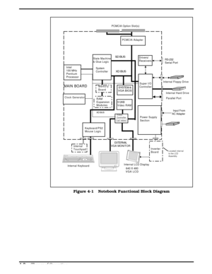 Page 41EXTERNAL
VGA MONITOR
MAIN BOARD
XD BUS
SD BUS
Input From 
AC Adapter
SYSTEM &
VGA BIOS
XD BUS
Super I/O
Controller
RS-232
Serial Port Drivers/
Receivers
C&T 65540
Intel 
100 MHz
Pentium
Processor
Video 
Controller
System
Controller
State Machine
& Glue Logic
     
PC MC IA Adapter
      
Internal Hard Drive
Power Supply
Section
Internal 
Touchpad
Keyboard/PS2
Mouse Logic
Memory
Board
PCMCIA Option Slot(s)
512KB
Video RAM
Clock Generator
640 X 480
VGA LCD
Inverter 
BoardLocated internal
to the LCD...