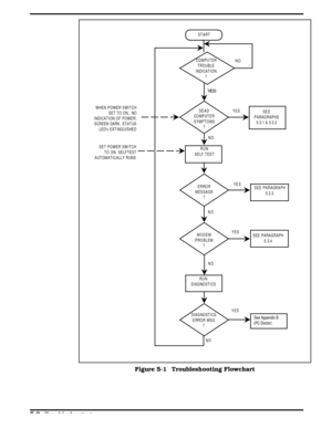 Page 49START
COMPUTER
TROUBLE
INDICATION
?
DEAD
COMPUTER
SYMPTOMS
?
RUN
SELF TEST
ERROR
MESSAGE
?
MODEM
PROBLEM
?
RUN
DIAG NOSTI CS
DIAG NOSTI CS
E RROR MS G
?
NO
YES
NOYES
SEE PARAGRAPH
5.3.4
NO
YE SSEE PARAGRAPH
5.3.3
NO
SEE
PARAG RAPHS
5. 3.1 &  5.3.2 NO
YES
WHEN POWER SWITCH
SET TO ON,, NO
INDICATION OF POWER;
SCREEN DARK,  STAT US
LEDs EXTINGUISHED
SET POWER SWITCH
TO ON. SELFTEST
AUTOMATICALLY RUNSYES
See Appendix B
(PC Doctor)
Figure 5-1  Troubleshooting Flowchart
   
5-2 
Troubleshooting 