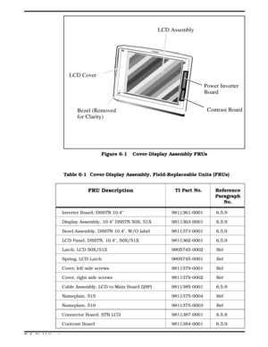 Page 61Table 6-1  Cover-Display Assembly, Field-Replaceable Units (FRUs)
FRU DescriptionTI Part No. Reference
Paragraph
No.
Inverter Board, DSSTN 10.4 9811361-0001 6.5.9
Display Assembly, 10.4 DSSTN 50X, 51X 9811363-0001 6.5.9
Bezel Assembly, DSSTN 10.4, W/O label 9811373-0001 6.5.9
LCD Panel, DSSTN, 10.4, 50X/51X 9811362-0001 6.5.9
Latch, LCD 50X/51X 9805745-0002 Ref
Spring, LCD Latch 9805745-0001 Ref
Cover, left side screws 9811379-0001 Ref
Cover, right side screws 9811379-0002 Ref
Cable Assembly, LCD to Main...