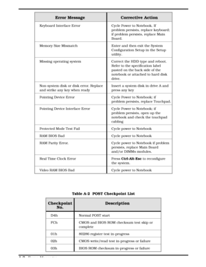 Page 76Error Message  Corrective Action
Keyboard Interface Error Cycle Power to Notebook. If
problem persists, replace keyboard;
if problem persists, replace Main
Board.
Memory Size Mismatch Enter and then exit the System
Configuration Setup in the Setup
utility.
Missing operating system Correct the HDD type and reboot.
Refer to the specification label
pasted on the back side of the
notebook or attached to hard disk
drive.
Non-system disk or disk error. Replace
and strike any key when readyInsert a system disk...