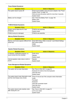 Page 126120Chapter 4
The system doesn’t power-off. Power source (battery pack and power adapter). See “Power 
System Check” on page 103. 
Hold and press the power switch for more than 4 seconds. 
System board
Battery can’t be charged See “Check the Battery Pack” on page 105. 
Battery pack
System board
PCMCIA-Related Symptoms
Symptom / ErrorAction in Sequence
System cannot detect the PC Card 
(PCMCIA) PCMCIA slot assembly
System board
PCMCIA slot pin is damaged. PCMCIA slot assembly
Memory-Related Symptoms...