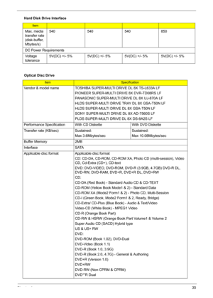 Page 41Chapter 135
Max. media 
transfer rate 
(disk-buffer, 
Mbytes/s)540 540 540 850
DC Power Requirements
Voltage 
tolerance5V(DC) +/- 5% 5V(DC) +/- 5%5V(DC) +/- 5% 5V(DC) +/- 5%
Optical Disc Drive
ItemSpecification
Vendor & model name TOSHIBA SUPER-MULTI DRIVE DL 8X TS-L633A LF
PIONEER SUPER-MULTI DRIVE 8X DVR-TD08RS LF
PANASONIC SUPER-MULTI DRIVE DL 8X UJ-870A LF
HLDS SUPER-MULTI DRIVE TRAY DL 8X GSA-T50N LF
HLDS SUPER-MULTI DRIVE DL 8X GSA-T50N LF
SONY SUPER-MULTI DRIVE DL 8X AD-7560S LF
PLDS SUPER-MULTI...