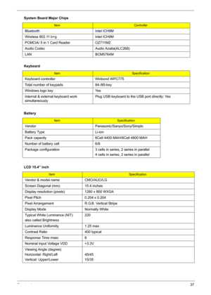 Page 43Chapter 137
 Bluetooth Intel ICH9M
Wireless 802.11 b+g Intel ICH9M
PCMCIA/ 5 in 1 Card Reader OZ711MZ
Audio Codec Audio Azalia(ALC268)
LAN BCM5764M
Keyboard
ItemSpecification
Keyboard controller Winbond WPC775
Total number of keypads 84-/85-key
Windows logo key Yes
Internal & external keyboard work 
simultaneouslyPlug USB keyboard to the USB port directly: Yes
Battery
ItemSpecification
Vendor Panasonic/Sanyo/Sony/Simplo
Battery Type Li-ion
Pack capacity  6Cell 4400 MAH/8Cell 4800 MAH
Number of battery...