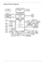 Page 13Chapter 17
System Block Diagram
Mobile CPU
Cantiga/GL40
HOST BUS 667MHz@1.05V
DDR2667/800 MHz
DDR2667MHz
667MHz
ICH9M
X4 DMI
400MHzC-Link0
ODD SATA
HDD SATA
SATA
Mini USB
Blue Tooth
Finger 
PrinterCamera
USB
3 Port
USB
PCMCIA
SLOT
KBC
WPC775Winbond
INT.
KB Touch
Pad
Winbond
W25X80BIOS
Launch 
Buttom
DEBUG
CONN.LPC
LPC BUS
a/b/g/nMini CardPCIex1Kedron
BCM5764M
LANGiga LANTXFMRJ45
New card PWR SW
TPS2231
MS/MS Pro/xD
/MMC/SD
5 in 1
CRT
LCD
CLK GEN. ICS 9LPRS365EMC2102
RealTek
ALC268
Line In
MIC In
MDC...