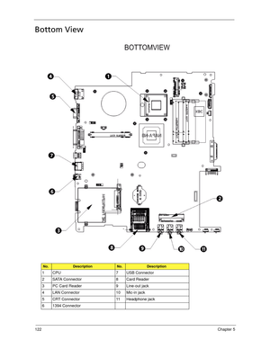 Page 132122Chapter 5
Bottom View
No.DescriptionNo.Description
1CPU 7USB Connector
2 SATA Connector 8 Card Reader 
3 PC Card Reader 9 Line-out jack
4 LAN Connector 10 Mic-in jack
5 CRT Connector 11 Headphone jack
6 1394 Connector
SG_Dallen.book  Page 122  Thursday, April 19, 2007  11:08 AM 