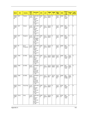 Page 150Appendix A140
AS505
1AWX
MiAAP Thailand LX.AV
305.00
4AS5051AW
XMi 
XPHTH2 
UMAC 
1*512/120/
6L/5R/
CB_bg_0.3
C_ANAT M K
36N14.1
WXGA
GSO512
MBII5N N120
GB5.4
KNSM8
XABT_
AT H 5 4
13BGNN
AS505
1AWX
MiAAP Vietnam LX.AV
305.00
5AS5051AW
XMi 
XPHVN1 
UMAC 
1*512/120/
6L/5R/
CB_bg_0.3
C_ANAT M K
36N14.1
WXGA
GSO512
MBII5N N120
GB5.4
KNSM8
XABT_
AT H 5 4
13BGNN
AS505
1AWX
MiAAP Singapore LX.AV
305.00
6AS5051AW
XMi 
XPHWSG2
1W UMAC 
1*512/120/
6L/5R/
CB_bg_0.3
C_ANAT M K
36N14.1
WXGA
GSO512
MBII5N N120
GB5.4...