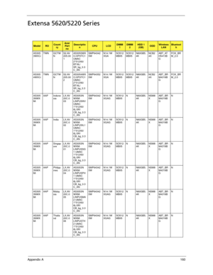 Page 170Appendix A160
Extensa 5620/5220 Series
ModelROCount
ryAcer 
Part 
noDescriptio
nCPULCDDIMM
1DIMM 
2HDD 1 
(GB)ODDWireless 
LANBluetoot
h
AS305
3WXCiTWN GCTW
NS2.AV
205.00
1AS3053WX
Ci XPHTC1 
UMAC 
2*512/60/
BT/6L/
5R_bg_0.3
C_ANSMP64342
5WN14.1W
XGASO512
MBII5SO512
MBII5N60GB5.
4KNCB2
4XABT_AT
H5413B
GFOX_BR
M_2.0
AS305
4WXCiTWN GCTW
NS2.AV
205.00
2AS3054WX
Ci XPHTC1 
UMAC 
2*512/80/
BT/6L/
5R_bg_0.3
C_ANSMP64352
5WN14.1W
XGASO512
MBII5SO512
MBII5N80GB5.
4KNCB2
4XABT_BR
M4318B
GFOX_BR
M_2.0
AS305
3NWX...