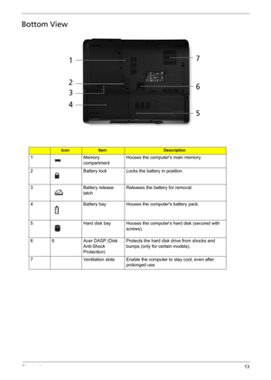 Page 19Chapter 113
Bottom View
IconItemDescription
1 Memory 
compartmentHouses the computers main memory.
2 Battery lock Locks the battery in position.
3 Battery release 
latchReleases the battery for removal.
4 Battery bay Houses the computers battery pack.
5 Hard disk bay Houses the computers hard disk (secured with 
screws). 
6 6 Acer DASP (Disk 
Anti-Shock 
Protection)Protects the hard disk drive from shocks and 
bumps (only for certain models).
7 Ventilation slots Enable the computer to stay cool, even...