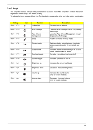 Page 25Chapter 119
Hot Keys
The computer employs hotkeys or key combinations to access most of the computer’s controls like screen 
brightness, volume output and the BIOS utility.
To activate hot keys, press and hold the  key before pressing the other key in the hotkey combination.
HotkeyIconFunctionDescription
 +  Hotkey help Displays help on hotkeys.
 +  Acer eSettings Launches Acer eSettings in Acer Empowering 
Technology. 
 +  Acer ePower 
ManagementLaunches Acer ePower Management in Acer 
Empowering...