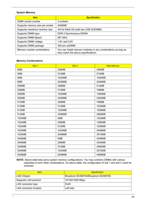 Page 39Chapter 133
 
NOTE: Above table lists some system memory configurations. You may combine DIMMs with various 
capacities to form other combinations. On above table, the configuration of slot 1 and slot 2 could be 
reversed. DIMM socket number 2 sockets
Supports memory size per socket 2048MB
Supports maximum memory size 4G for 64bit OS (with two 2GB SODIMM)
Supports DIMM type DDR 2 Synchronous DRAM
Supports DIMM Speed 667 MHz
Supports DIMM voltage 1.8V and 0.9V
Supports DIMM package 200-pin soDIMM
Memory...