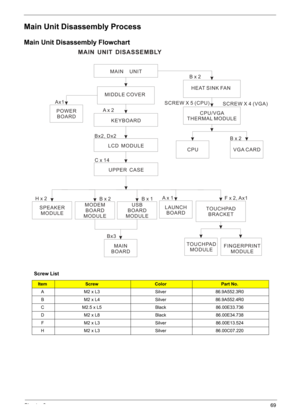 Page 75Chapter 369
Main Unit Disassembly Process
Main Unit Disassembly Flowchart
 
Screw List
ItemScrewColorPart No.
A M2 x L3 Silver 86.9A552.3R0
B M2 x L4 Silver 86.9A552.4R0
C M2.5 x L5 Black 86.00E33.736
D M2 x L8 Black 86.00E34.738
F M2 x L3 Silver 86.00E13.524
H M2 x L3 Silver 86.00C07.220
MAIN UNIT
KEYBOARD
MAIN
BOARD Bx3
MAIN UNIT DISASSEMBLY
LCD MODULE
Bx2
Bx2, Dx2
UPPER CASE
Cx14
CPU/VGA
THERMAL MODULE
CPU
SCREWX5(CPU)
MODEM
BOARD
MODULE
HEAT SINK FAN
TOUCHPAD
BRACKET
MIDDLE COVER
VGA CARD...