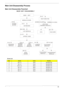 Page 75Chapter 369
Main Unit Disassembly Process
Main Unit Disassembly Flowchart
 
Screw List
ItemScrewColorPart No.
A M2 x L3 Silver 86.9A552.3R0
B M2 x L4 Silver 86.9A552.4R0
C M2.5 x L5 Black 86.00E33.736
D M2 x L8 Black 86.00E34.738
F M2 x L3 Silver 86.00E13.524
H M2 x L3 Silver 86.00C07.220
MAIN UNIT
KEYBOARD
MAIN
BOARD Bx3
MAIN UNIT DISASSEMBLY
LCD MODULE
Bx2
Bx2, Dx2
UPPER CASE
Cx14
CPU/VGA
THERMAL MODULE
CPU
SCREWX5(CPU)
MODEM
BOARD
MODULE
HEAT SINK FAN
TOUCHPAD
BRACKET
MIDDLE COVER
VGA CARD...