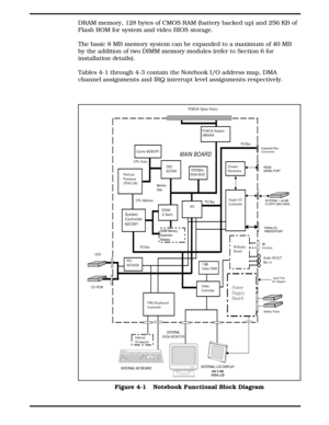 Page 40DRAM memory, 128 bytes of CMOS RAM (battery backed up) and 256 KB of
Flash ROM for system and video BIOS storage.
The basic 8 MB memory system can be expanded to a maximum of 40 MB
by the addition of two DIMM memory modules (refer to Section 6 for
installation details).
Tables 4-1 through 4-3 contain the Notebook I/O address map, DMA
channel assignments and IRQ interrupt level assignments respectively.
MAIN BOARD
SYSTEM &
SVGA BIOS
INTERNAL 1.44 MB
FLOPPY DISK DRIVE
PARALLEL
PRINTER PORT
Super I/O...