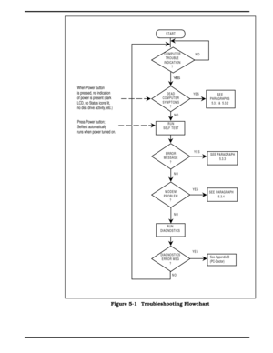 Page 50START
COMPUTER
TROUBLE
INDICATION
?
DE AD
COM PUTER
SYMPTOMS
?
RUN
SELF TEST
ERROR
MESSAGE
?
MODEM
PROBLEM
?
RUN
DIAG NOSTI CS
DIAG NOSTI CS
E RROR MS G
?
NO
YES
NOYES
SEE PARAGRAPH
5.3.4
NO
YE SSEE PARAGRAPH
5.3.3
NO
SEE
PARAGRAPHS
5.3. 1 &  5.3. 2 NO
YES
YES
See Appendix B
(PC-Doctor)
When Power button 
is pressed, no indication
of power is present (dark
LCD, no Status icons lit, 
no disk drive activity, etc.)
Press Power button; 
Selftest automatically
runs when power turned on.
Figure 5-1...