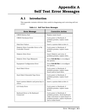 Page 74Appendix A
Self Test Error Messages
A.1Introduction
This appendix contains reference data useful in diagnosing and correcting self test
errors.
Table A-1  Self Test Error Messages
Error Message Corrective Action
CMOS Battery Bad Replace main board
CMOS Checksum Error Cycle power to Notebook; if
problem persists, replace main
board.
Disk Boot Failure Insert a system disk in drive A
Diskette Drive Controller Error or No
Controller PresentCycle power to Notebook; if
problem persists, replace main
board....