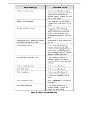 Page 75Error Message Corrective Action
Keyboard Interface Error Cycle Power to Notebook; if prob-
lem persists, check keyboard cable
conections to main board; if
problem persists, replace keyboard
and or main board.
Memory Size Mismatch Enter and then exit the System
Configuration Setup in the Setup
utility.
Missing operating system Correct the HDD type in the
configuration menu and reboot.
Refer to the specification label
pasted on the back side of the
notebook or attached to hard disk
drive.
Non-system disk...