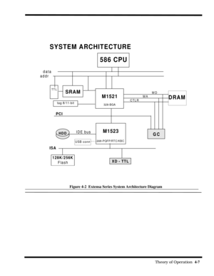 Page 53                                                                                                              Theory of Operation  4-7  
Figure 4-2  Extensa Series System Architecture Diagram
M1521
M1523
 SYSTEM ARCHITECTURE
ta g 8/11-b it
TT LSRAM
208-PQFP/RTC/KBC328-BGA
586 CPU
addrdata
PCI
ISA
DRAM
MD
GC
MA
CTLR
IDE busHDD
128K/256K
FlashXD - TTL
USB conn 