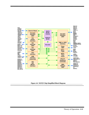 Page 57                                                                                                              Theory of Operation  4-11  
Figure 4-4  M1523 Chip Simplified Block Diagram
M 1523 Block Diagram
DATA
Buffer
Control
Address
Buffer
Decoder
Clock & Reset
PCI BUS
Interface
UNIT
PCI
Arbiter
Interface
ISA
Interrupt
UNIT
PCI
Interrupt
UNIT
CPU
Interface
USB
Interface
(reserved)
PCI
IDE
Master
Interface
ISA BUS
Interface
UNIT
DMA
Refresh
UNIT
PMU or APIC
Interface
PS2/AT
Keyboard
Controller
Timer...