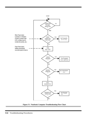 Page 725-2   Troubleshooting Procedures
Figure 5-1  Notebook Computer Troubleshooting Flow Chart
START
COMPUTER
TROUBLE
INDICATION
?
DEA D
COMPUT ER
SYMPTOMS
?
RUN
SELF TEST
ERROR
MESSAGE
?
MODEM
PROBLEM
?
RUN
DIAGNOSTICS
DIAG NOSTI CS
E RROR MS G
?
NOYES NOYES
SEE PARAGRAPH
5.3.4
NO
YE SSee Paragraphs
5.3.3.1 and 5.3.3.2
NO
See Paragraphs
5.3.1 &  5.3.2 NO
YES
YES
See Paragraph
 5.4 
When Power button 
is pressed, no indication
of power is present (dark
LCD, no Status icons lit, 
no disk drive activity, etc.)...