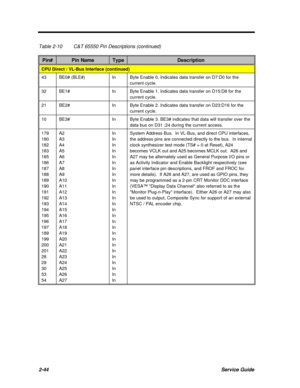 Page 1012-44Service GuideTable 2-10C&T 65550 Pin Descriptions (continued)Pin#Pin NameTypeDescriptionCPU Direct / VL-Bus Interface (continued)43BE0# (BLE#)InByte Enable 0. Indicates data transfer on D7:D0 for the
current cycle.32BE1#InByte Enable 1. Indicates data transfer on D15:D8 for the
current cycle.21BE2#InByte Enable 2. Indicates data transfer on D23:D16 for the
current cycle.10BE3#InByte Enable 3. BE3# indicates that data will transfer over the
data bus on D31 :24 during the current access.179
180
182...