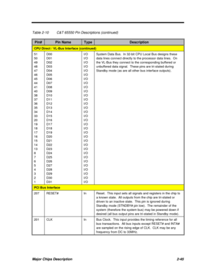 Page 102Major Chips Description2-45Table 2-10C&T 65550 Pin Descriptions (continued)Pin#Pin NameTypeDescriptionCPU Direct / VL-Bus Interface (continued)51
50
49
48
47
46
45
44
41
40
38
37
36
35
34
33
20
19
18
17
16
15
14
13
8
7
6
5
4
3
2
1D00
D01
D02
D03
D04
D05
D06
D07
D08
D09
D10
D11
D12
D13
D14
D15
D16
D17
D18
D19
D20
D21
D22
D23
D24
D25
D26
D27
D28
D29
D30
D31I/O
I/O
I/O
I/O
I/O
I/O
I/O
I/O
I/O
I/O
I/O
I/O
I/O
I/O
I/O
I/O
I/O
I/O
I/O
I/O
I/O
I/O
I/O
I/O
I/O
I/O
I/O
I/O
I/O
I/O
I/O
I/OSystem Data Bus.  In...