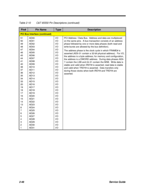 Page 1052-48Service GuideTable 2-10C&T 65550 Pin Descriptions (continued)Pin#Pin NameTypeDescriptionPCI Bus Interface (continued)51
50
49
48
47
46
45
44
41
40
38
37
36
35
34
33
20
19
18
17
16
15
14
13
8
7
6
5
4
3
2
1AD00
AD01
AD02
AD03
AD04
AD05
AD06
AD07
AD08
AD09
AD10
AD11
AD12
AD13
AD14
AD15
AD16
AD17
AD18
AD19
AD20
AD21
AD22
AD23
AD24
AD25
AD26
AD27
AD28
AD29
AD30
AD31I/O
I/O
I/O
I/O
I/O
I/O
I/O
I/O
I/O
I/O
I/O
I/O
I/O
I/O
I/O
I/O
I/O
I/O
I/O
I/O
I/O
I/O
I/O
I/O
I/O
I/O
I/O
I/O
I/O
I/O
I/O
I/OPCI Address /...