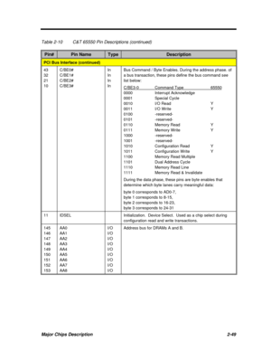 Page 106Major Chips Description2-49Table 2-10C&T 65550 Pin Descriptions (continued)Pin#Pin NameTypeDescriptionPCI Bus Interface (continued)43
32
21
10C/BE0#
C/BE1#
C/BE2#
C/BE3#In
In
In
InBus Command / Byte Enables. During the address phase. of
a bus transaction, these pins define the bus command see
list below:
C/BE3-0              Command Type                        655500000Interrupt Acknowledge
0001Special Cycle
0010I/O ReadY
0011I/O WriteY
0100-reserved-
0101-reserved-
0110Memory ReadY
0111Memory WriteY...