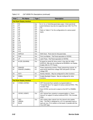 Page 1092-52Service GuideTable 2-10C&T 65550 Pin Descriptions (continued)Pin#Pin NameTypeDescriptionFlat Panel Display Interface71
72
73
74
75
76
78
79
81
82
83
84
85
86
87
88P0
P1
P2
P3
P4
P5
P6
P7
P8
P9
P10
P11
P12
P13
P14
P15Out
Out
Out
Out
Out
Out
Out
Out
Out
Out
Out
Out
Out
Out
Out
Out8, 9, 12, or 16-bit flat panel data output. 18-bit and 24-bit
panel interfaces may also be supported (see CA0-7 for P16-
23).
Refer to Table 2-7 for the configurations for various panel
types.70SHFCLKOutShift Clock.  Pixel...