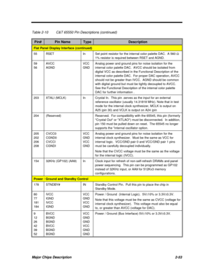 Page 110Major Chips Description2-53Table 2-10C&T 65550 Pin Descriptions (continued)Pin#Pin NameTypeDescriptionFlat Panel Display Interface (continued)55RSETInSet point resistor for the internal color palette DAC.  A 560 W
1% resistor is required between RSET and AGND.59
56AVCC
AGNDVCC
GNDAnalog power and ground pins for noise isolation for the
internal color palette DAC.  AVCC should be isolated from
digital VCC as described in the Functional Description of the
internal color palette DAC.  For proper DAC...