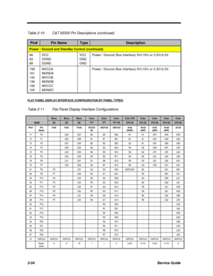 Page 1112-54Service GuideTable 2-10C&T 65550 Pin Descriptions (continued)Pin#Pin NameTypeDescriptionPower / Ground and Standby Control (continued)66
63
89DCC
DGND
DGNDVCC
GND
GNDPower / Ground (Bus Interface) 5V±10% or 3.3V±0.3V.158
161
142
139
108
105MVCCA
MGNDA
MVCCB
MGNDB
MVCCC
MGNDCPower / Ground (Bus Interface) 5V±10% or 3.3V±0.3V.FLAT PANEL DISPLAY INTERFACE (CONFIGURATION BY PANEL TYPES)Table 2-11Flat Panel Display Interface ConfigurationsMonoMonoMonoColorColorColorColor...