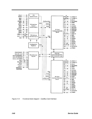 Page 1172-60Service GuideFigure 2-12Functional block diagram - CardBus Card Interface 