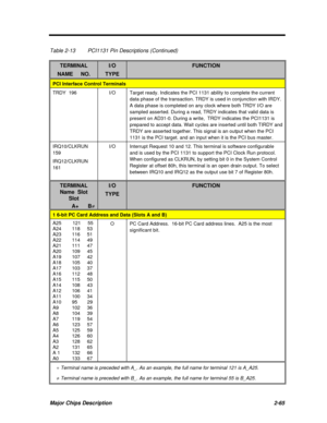 Page 122Major Chips Description2-65Table 2-13PCI1131 Pin Descriptions (Continued)TERMINALNAME     NO.I/OTYPEFUNCTIONPCI Interface Control TerminalsTRDY  196I/OTarget ready. Indicates the PCI 1131 ability to complete the current
data phase of the transaction. TRDY is used in conjunction with IRDY.
A data phase is completed on any clock where both TRDY I/O are
sampled asserted. During a read, TRDY indicates that valid data is
present on AD31-0. During a write,  TRDY indicates the PCI1131 is
prepared to accept...