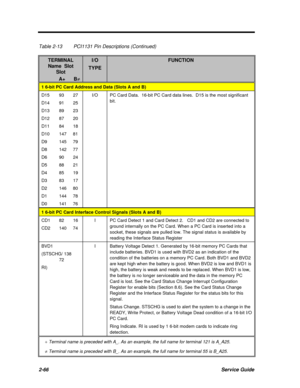 Page 1232-66Service GuideTable 2-13PCI1131 Pin Descriptions (Continued)TERMINALName  SlotSlotI/OTYPEFUNCTION          A+      B¹ ¹1 6-bit PC Card Address and Data (Slots A and B)D1593       27
D1491       25
D1389       23
D1287       20
D1184       18
D10147     81
D9145     79
D8142     77
D690       24
D588       21
D485       19
D383       17
D2146     80
D1144     78
D0141     76I/OPC Card Data.  16-bit PC Card data lines.  D15 is the most significant
bit.1 6-bit PC Card Interface Control Signals (Slots A...