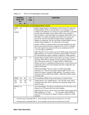 Page 124Major Chips Description2-67Table 2-13PCI1131 Pin Descriptions (Continued)TERMINALName  SlotSlotI/OTYPEFUNCTION          A+      B¹ ¹1 6-bit PC Card Interface Control Signals (Slots A and B)BVD2137     
71
(SPKR)IBattery Voltage Detect 2. Generated by 16-bit memory PC Cards that
include batteries. BVD2 is used with BVD 1 as an indication of the
condition of the batteries on a memory PC Card. Both BVD 1 and BVD2
are high when the battery is good. When BVD2 is low and BVD1 is
high, the battery is weak and...