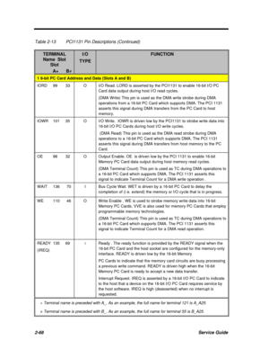 Page 1252-68Service GuideTable 2-13PCI1131 Pin Descriptions (Continued)TERMINALName  SlotSlotI/OTYPEFUNCTION          A+      B¹ ¹1 6-bit PC Card Address and Data (Slots A and B)IORD99       33OI/O Read. LORD is asserted by the PCI1131 to enable 16-bit l/O PC
Card data output during host I/O read cycles.
(DMA Write) This pin is used as the DMA write strobe during DMA
operations from a 16-bit PC Card which supports DMA. The PCI 1131
asserts this signal during DMA transfers from the PC Card to host
memory.IOWR101...