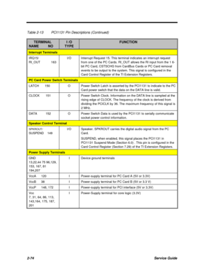 Page 1312-74Service GuideTable 2-13PCI1131 Pin Descriptions (Continued)     TERMINALNAME         NOI /OTYPEFUNCTIONInterrupt TerminalsIRQ15/
RI_OUT            163I/OInterrupt Request 15. This terminal indicates an interrupt request
from one of the PC Cards. RI_OUT allows the RI input from the 1 6-
bit PC Card, CSTSCHG from CardBus Cards or PC Card removal
events to be output to the system. This signal is configured in the
Card Control Register of the TI Extension Registers.PC Card Power Switch TerminalsLATCH...