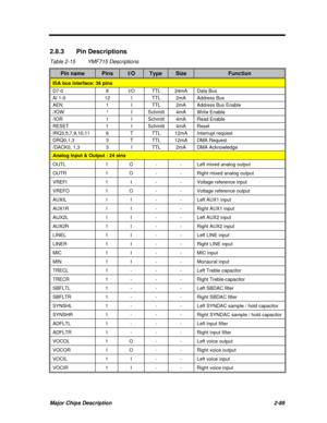 Page 146Major Chips Description2-892.8.3Pin Descriptions
Table 2-15YMF715 DescriptionsPin namePinsI/OTypeSizeFunctionISA bus interface: 36 pinsD7-08I/OTTL24mAData BusAl 1-012ITTL2mAAddress BusAEN1ITTL2mAAddress Bus Enable/IOW1
ISchmitt4mAWrite Enable/IOR1ISchmitt4mARead EnableRESET1ISchmitt4mAResetIRQ3,5,7,9,10,116TTTL12mAInterrupt requestDRQ0,1,33TTTL12mADMA Request/DACK0, 1,33ITTL2mADMA AcknowledgeAnalog Input & Output : 24 sinsOUTL1O--Left mixed analog outputOUTR1O--Right mixed analog outputVREFI1I--Voltage...