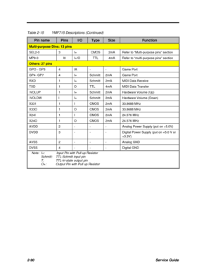 Page 1472-90Service GuideTable 2-15YMF715 Descriptions (Continued)Pin namePinsI/OTypeSizeFunctionMulti-purpose Dins: 13 pinsSEL2-03I+CMOS2mARefer to “Multi-purpose pins” sectionMP9-0l0I+/OTTL4mARefer to “multi-purpose pins” sectionOthers: 27 pinsGPO - GP34IA--Game PortGP4- GP74I+Schmitt2mAGame PortRXD1I+Schmitt2rnAMIDI Data ReceiveTXD1OTTL4mAMIDI Data Transfer/VOLUP1I+Schmitt2mAHardware Volume (Up)/VOLDWlI+Schmitt2mAHardware Volume (Down)X3311ICMOS2mA33.8688 MHzX33O1OCMOS2mA33.8688 MHzX24I1ICMOS2mA24.576...