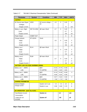 Page 150Major Chips Description2-93Table 2-17T62.062.C Electrical Characteristics Table (Continued)ParameterSymbolConditionMINTYPMAXUNITS OUTPUTAC Source input Signal
           (Voltage)
           (Supply current)AD5VAC source voltage >
8V4.555.25
10V
mABattery in use  (High)
          (Low)
          (Supply current)BAT-IN-USE#@I load=100uA2.755.25
0.7
100V
V
uAPower OutputDCBAT OUT--3ACharge Indicator
           (High)
           (Low)
           (Supply current)BT-QCHGQuick
3.5
-
-5
-
-5.25
0.8
100V
V...