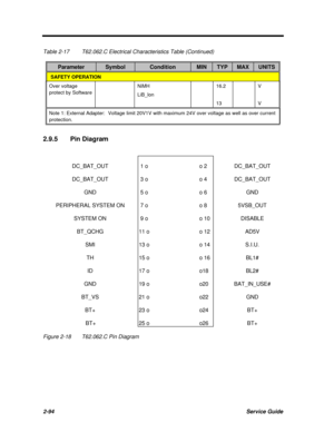 Page 1512-94Service GuideTable 2-17T62.062.C Electrical Characteristics Table (Continued)ParameterSymbolConditionMINTYPMAXUNITS SAFETY OPERATIONOver voltage
protect by SoftwareNiMH
LiB_lon16.2
13V
VNote 1: External Adapter:Voltage limit 20V1V with maximum 24V over voltage as well as over current
protection.2.9.5Pin Diagram
DC_BAT_OUT 1 o o 2DC_BAT_OUTDC_BAT_OUT 3 o o 4DC_BAT_OUTGND 5 o o 6GNDPERIPHERAL SYSTEM ON 7 o o 85VSB_OUTSYSTEM ON 9 o o 10DISABLEBT_QCHG11 o o 12AD5VSMI13 o o 14S.I.U.TH15 o o 16BL1#ID17 o...