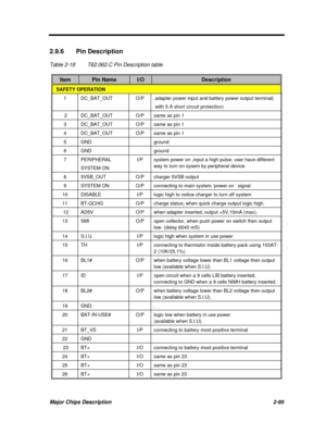 Page 152Major Chips Description2-952.9.6 Pin Description
Table 2-18T62.062.C Pin Description tableItemPin NameI/ODescription SAFETY OPERATION1DC_BAT_OUTO/P.adapter power input and battery power output terminal(
 with 5 A short circuit protection) 2DC_BAT_OUTO/Psame as pin 13DC_BAT_OUTO/Psame as pin 14DC_BAT_OUTO/Psame as pin 15GNDground6GNDground7PERIPHERAL
SYSTEM ONI/Psystem power on ,input a high pulse. user have different
way to turn on sysem by peripheral device.85VSB_OUTO/Pcharger 5VSB output9SYSTEM...