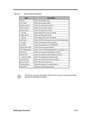 Page 179BIOS Setup Information3-15Table 3-6System Status DescriptionsItemDescriptionCPU IDShows the processor typeCPU ClockShows the processor speedSystem memoryShows the total system memoryVideo memoryShows the total video memoryFloppy Disk AShows the floppy drive A type   SecurityShows floppy drive A security settingFloppy Disk BShows the floppy drive B type   SecurityShows floppy drive B security settingHard DiskShows the IDE drive type and size and its security setting   SecurityShows hard disk drive...