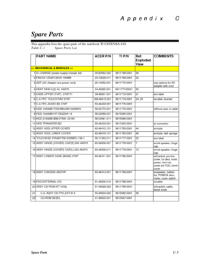 Page 211A  p   A  p  p  e  n  d   p  e  n  d  i  x        C i  x        C
Spare PartsSpare PartsC-1This appendix lists the spare parts of the notebook TI EXTENSA 610.
Table C-1Spare Parts List
PART NAMEACER P/NTI P/NRef.
Exploded
ViewCOMMENTS>1IC CHARGE (power supply charger bd)05.62062.0209811768-0001562FAN 5V UDQFC3E09 105MM23.10029.0119811769-0001323ADT (AC Adapter w/o power cord)25.10052.0019811770-0001see options for AC
adapter with cord4HEAT SINK-U(2) AL AN37034.46925.001981177100001305CASE UPPER (TOP)...