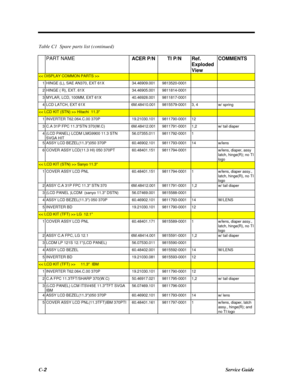 Page 212C-2Service GuideTable C1  Spare parts list (continued)
PART NAME
ACER P/NTI P/NRef.
Exploded
ViewCOMMENTS>1HINGE (L), SAE AN370, EXT 61X34.46909.0019813520-00012HINGE ( R), EXT. 61X34.46905.0019811814-00013MYLAR, LCD, 100MM, EXT 61X40.46928.0019811817-00014LCD LATCH, EXT 61X6M.48410.0019815579-00013, 4w/ spring> Hitachi  11.31INVERTER T62.064.C.00 370P19.21030.1019811790-0001123C.A 31P FPC 11.3STN 370(W.C)6M.48412.0019811791-00011,2w/ tail diaper4(LCD PANEL) LCDM LMG9900 11.3 STN
SVGA...